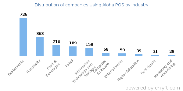 Companies using Aloha POS - Distribution by industry
