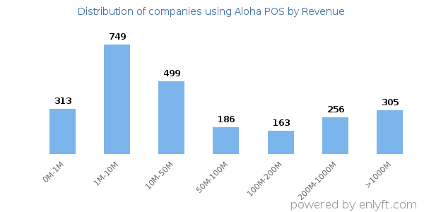 Aloha POS clients - distribution by company revenue