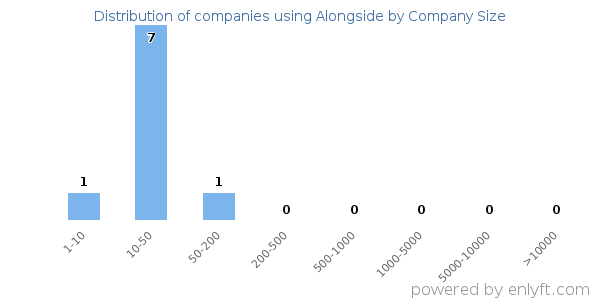 Companies using Alongside, by size (number of employees)