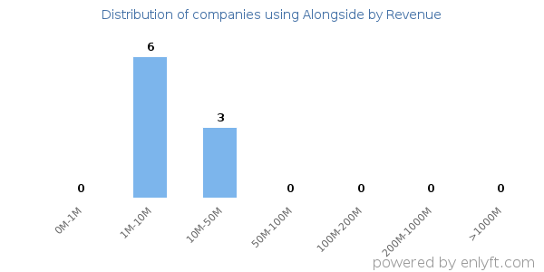 Alongside clients - distribution by company revenue