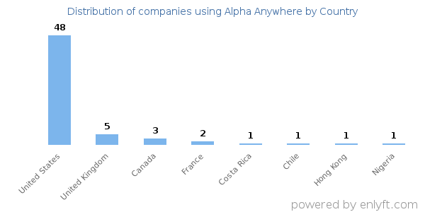 Alpha Anywhere customers by country