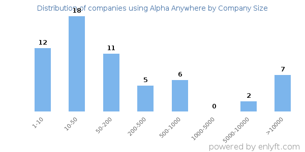 Companies using Alpha Anywhere, by size (number of employees)
