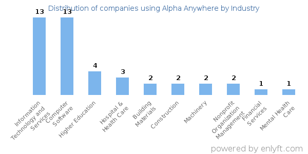 Companies using Alpha Anywhere - Distribution by industry