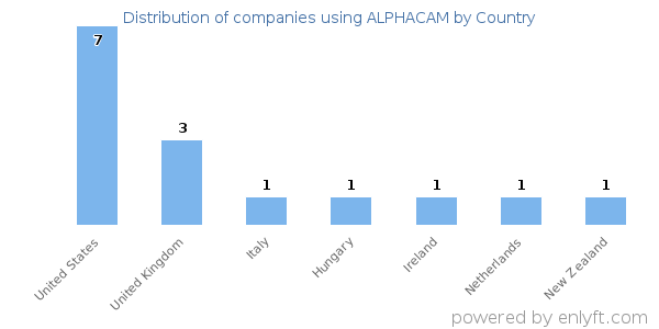 ALPHACAM customers by country