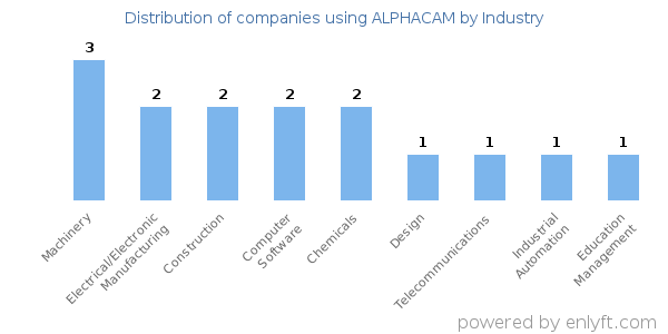 Companies using ALPHACAM - Distribution by industry