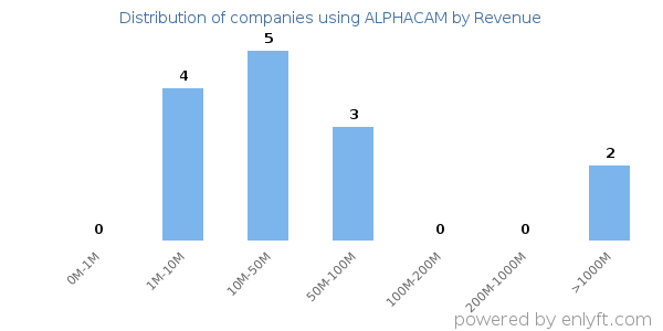 ALPHACAM clients - distribution by company revenue