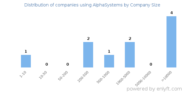 Companies using AlphaSystems, by size (number of employees)