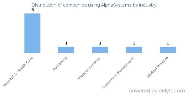 Companies using AlphaSystems - Distribution by industry