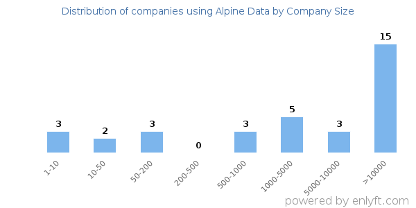 Companies using Alpine Data, by size (number of employees)