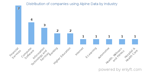 Companies using Alpine Data - Distribution by industry