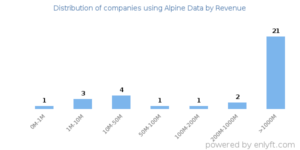 Alpine Data clients - distribution by company revenue