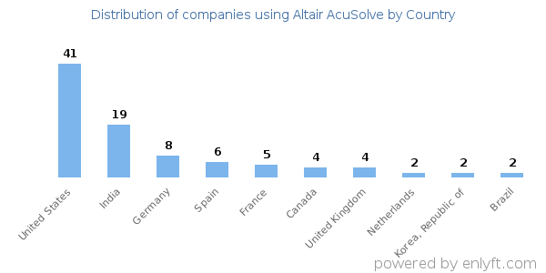 Altair AcuSolve customers by country