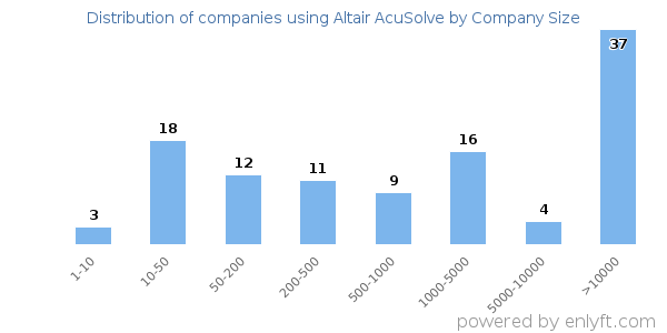 Companies using Altair AcuSolve, by size (number of employees)