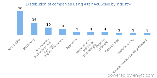 Companies using Altair AcuSolve - Distribution by industry