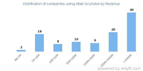 Altair AcuSolve clients - distribution by company revenue
