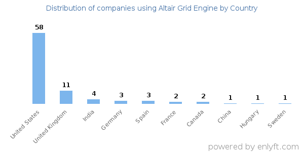 Altair Grid Engine customers by country