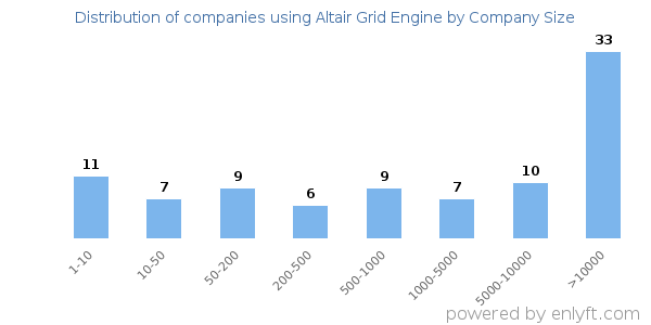 Companies using Altair Grid Engine, by size (number of employees)