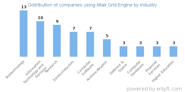 Companies using Altair Grid Engine - Distribution by industry