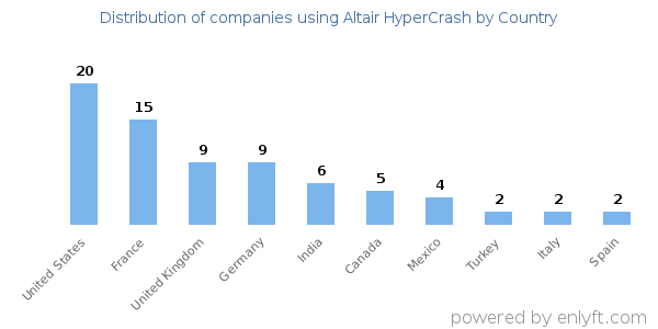 Altair HyperCrash customers by country