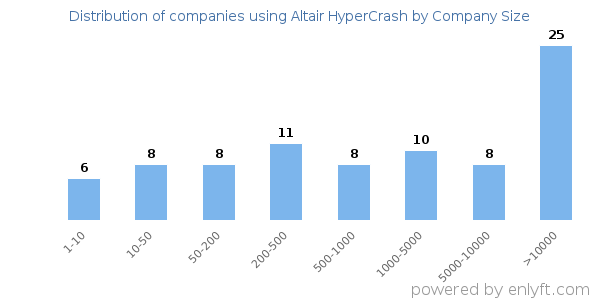 Companies using Altair HyperCrash, by size (number of employees)