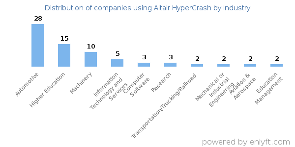 Companies using Altair HyperCrash - Distribution by industry