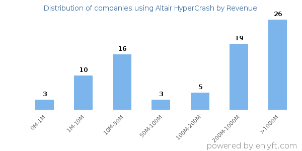 Altair HyperCrash clients - distribution by company revenue