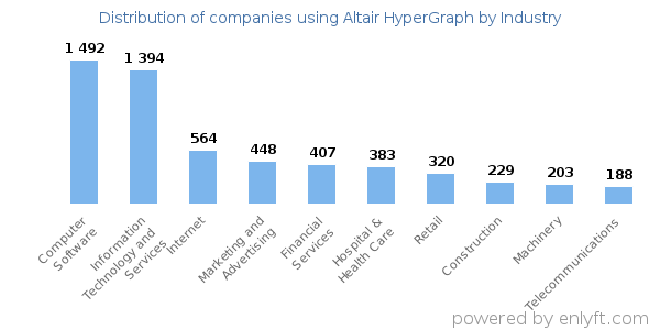 Companies using Altair HyperGraph - Distribution by industry