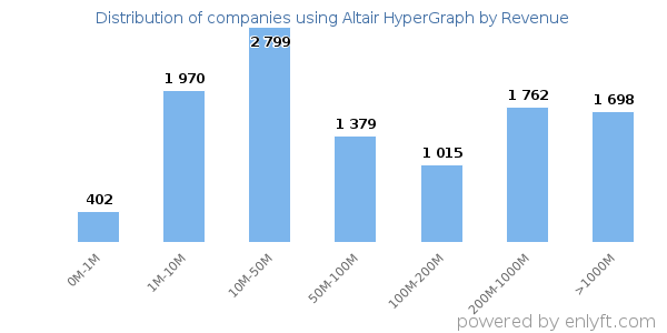 Altair HyperGraph clients - distribution by company revenue