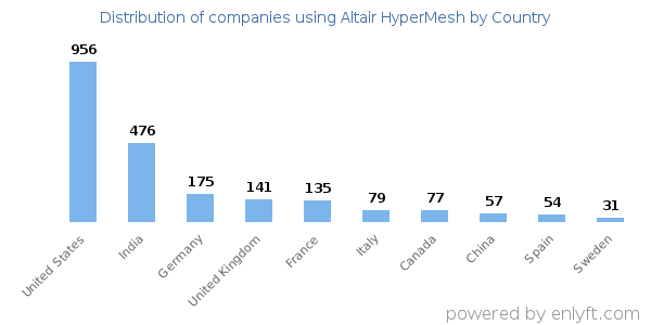 Altair HyperMesh customers by country