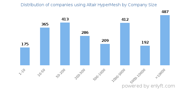Companies using Altair HyperMesh, by size (number of employees)