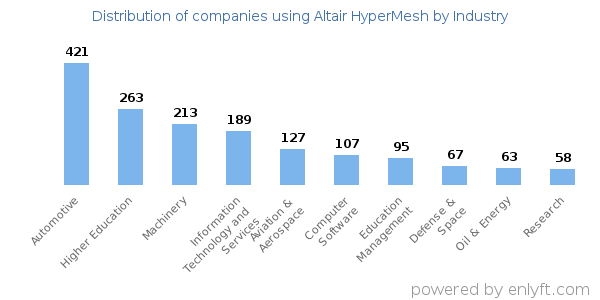 Companies using Altair HyperMesh - Distribution by industry