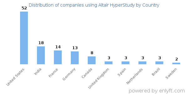 Altair HyperStudy customers by country