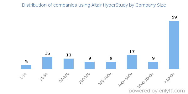Companies using Altair HyperStudy, by size (number of employees)