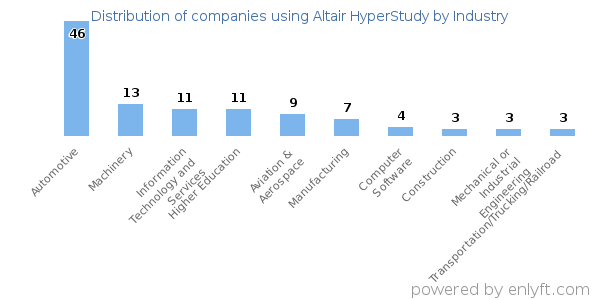 Companies using Altair HyperStudy - Distribution by industry