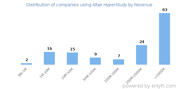 Altair HyperStudy clients - distribution by company revenue