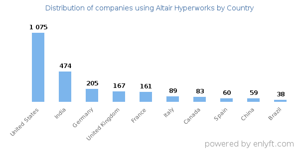 Altair Hyperworks customers by country
