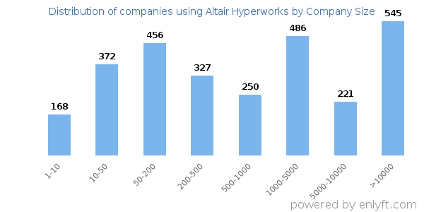 Companies using Altair Hyperworks, by size (number of employees)