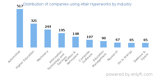 Companies using Altair Hyperworks - Distribution by industry