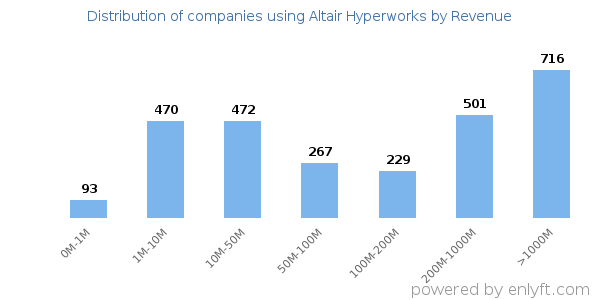 Altair Hyperworks clients - distribution by company revenue