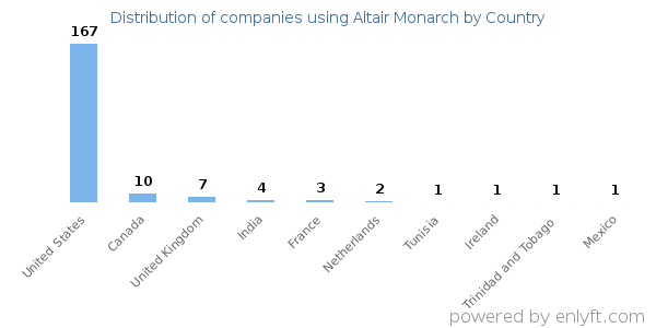 Altair Monarch customers by country