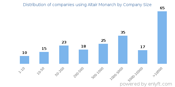 Companies using Altair Monarch, by size (number of employees)