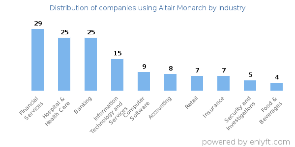 Companies using Altair Monarch - Distribution by industry