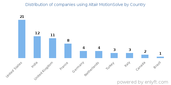 Altair MotionSolve customers by country
