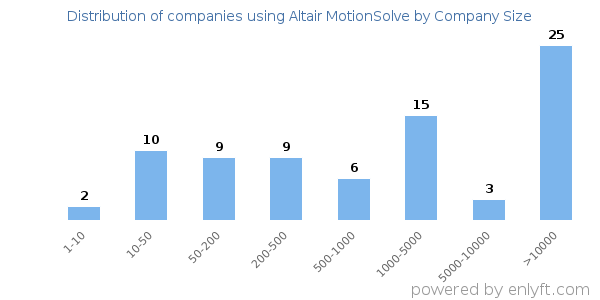 Companies using Altair MotionSolve, by size (number of employees)