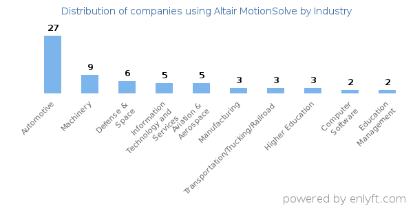 Companies using Altair MotionSolve - Distribution by industry