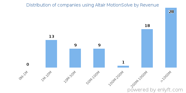 Altair MotionSolve clients - distribution by company revenue