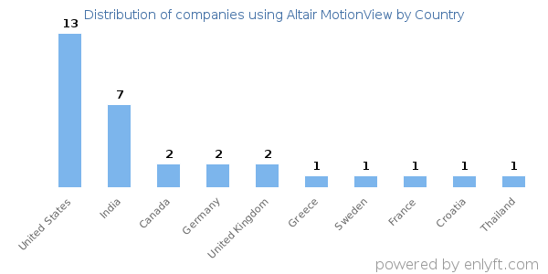 Altair MotionView customers by country