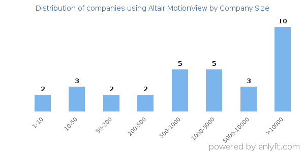 Companies using Altair MotionView, by size (number of employees)