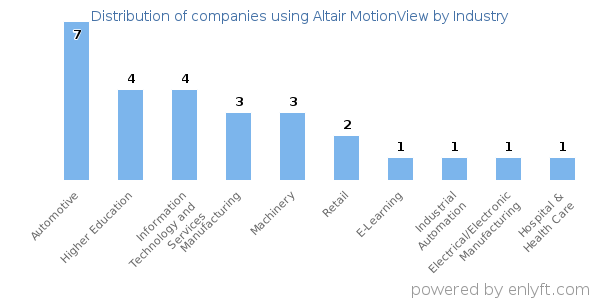 Companies using Altair MotionView - Distribution by industry