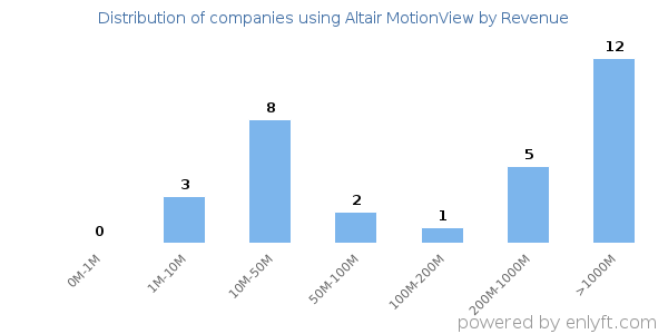 Altair MotionView clients - distribution by company revenue